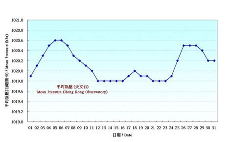 月亮週期名稱|月相的日期及時間資料｜香港天文台 (HKO)｜天文資